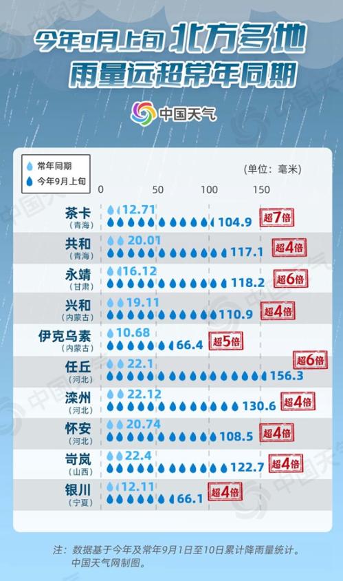 同期罕见!北方多地近期雨量远超常年 降雨日历看未来哪里雨不断