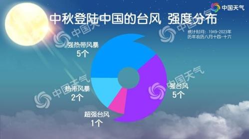 台风“贝碧嘉”或中秋假期扰华东 数据看中秋台风易登陆哪里?