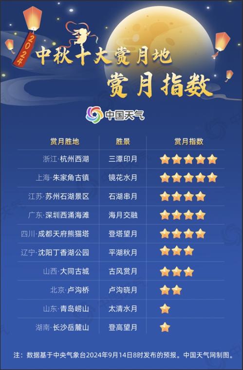 超级月亮来了!2024全国中秋赏月地图发布 看哪里可见皓月当空