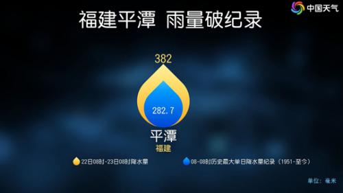 特大暴雨!福建平潭单日降雨量破纪录 今天沿海地区仍有强降雨
