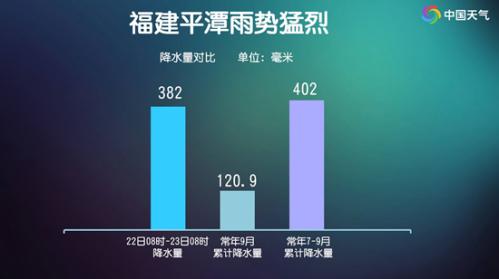 特大暴雨!福建平潭单日降雨量破纪录 今天沿海地区仍有强降雨