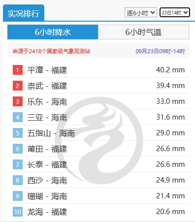 南方暑热反扑,高温卷土重来!台风行程又有新消息?