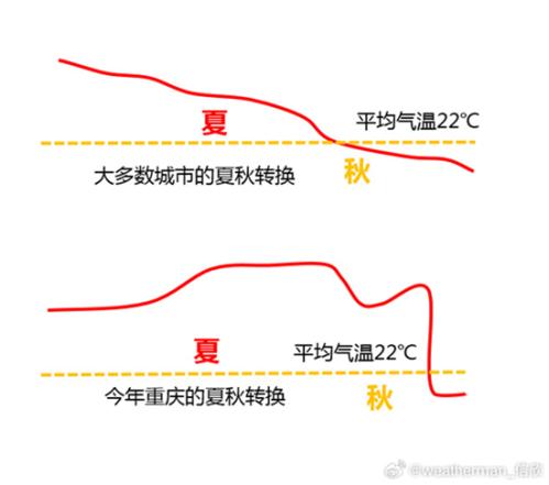 重庆出现今年来第77个高温日 今夜到明天“换季式”降温将至