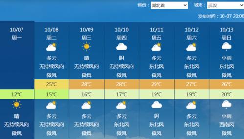 冷空气也难挡升温趋势!未来十天气温预报图一片暖橙色 雨主要在这些地方