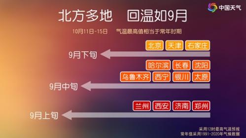气温还要冲高!北方多地要暖出9月水平 又凉又热的日子到了