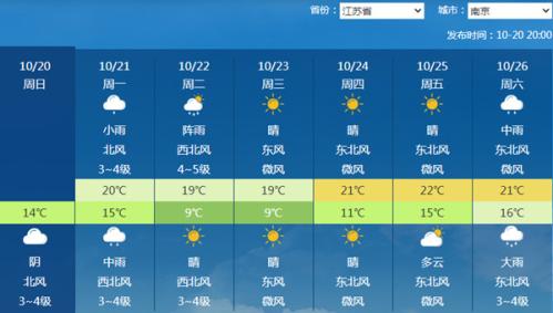 下周天气 | 新一股冷空气来袭,华南也能降温了?台风也有消息?