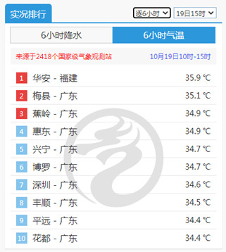 北方:冷得像冬天雪也要来了!华南:热到空调不能停局地现少见高温