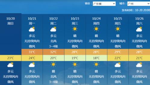 下周天气 | 新一股冷空气来袭,华南也能降温了?台风也有消息?