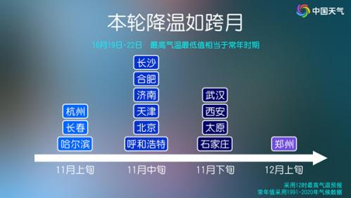 北方的雪来了!大降温已开启,320个寒潮预警信号生效,长江中下游周末也会变凉
