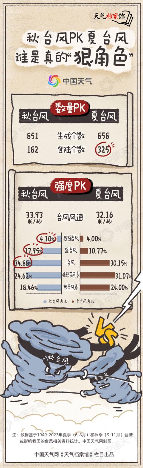 天气档案馆:“潭美”“康妮”接连来袭 揭秘秋台风最爱在哪儿上岸
